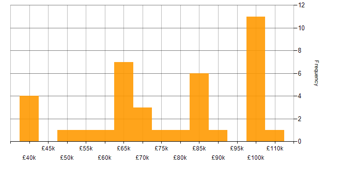 Salary histogram for SAP HANA in England