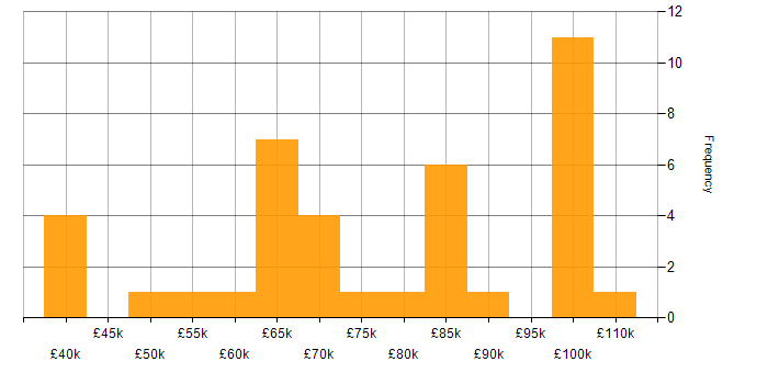Salary histogram for SAP HANA in the UK