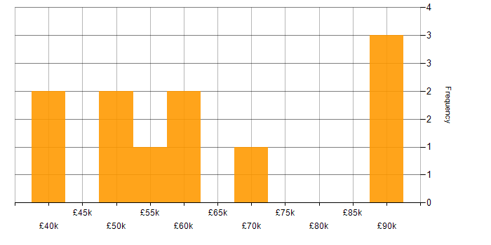 Salary histogram for SAP HCM in the North of England