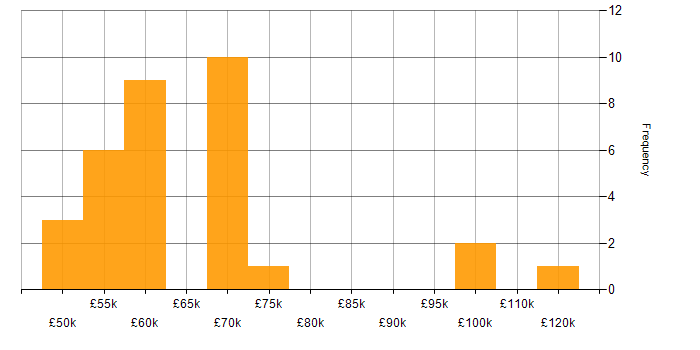 Salary histogram for SAP HR in England