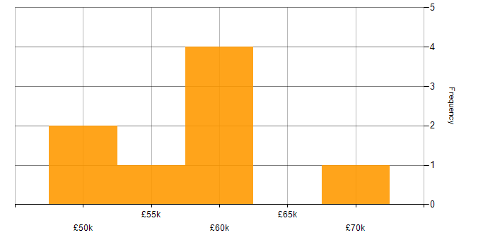 Salary histogram for SAP HR in the North of England