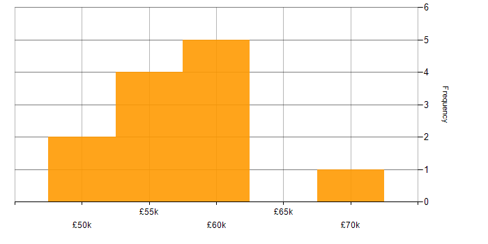 Salary histogram for SAP HR in the UK excluding London