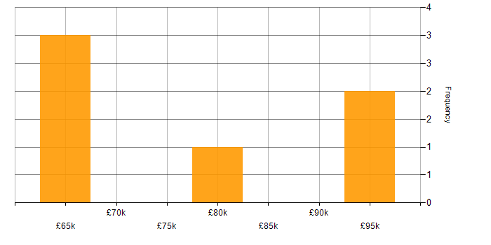 Salary histogram for SAP IBP in the UK excluding London