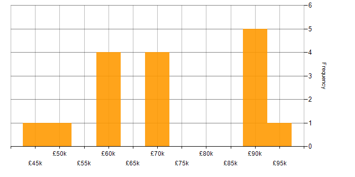 Salary histogram for SAP Manager in the North of England