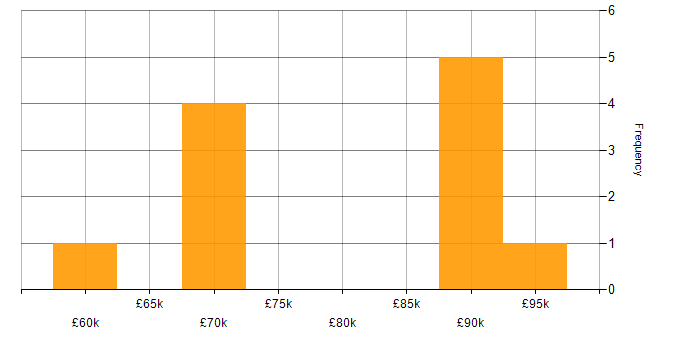 Salary histogram for SAP Manager in the North West