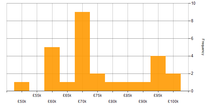 Salary histogram for SAP Manager in the UK excluding London