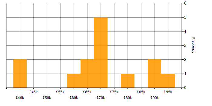 Salary histogram for SAP MM in England