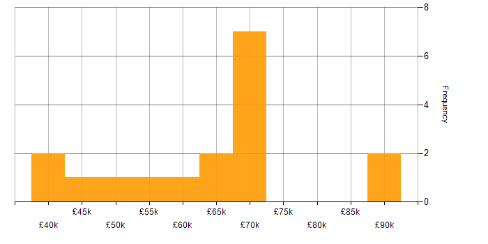Salary histogram for SAP MM in the UK