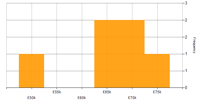 Salary histogram for SAP MM Analyst in the UK
