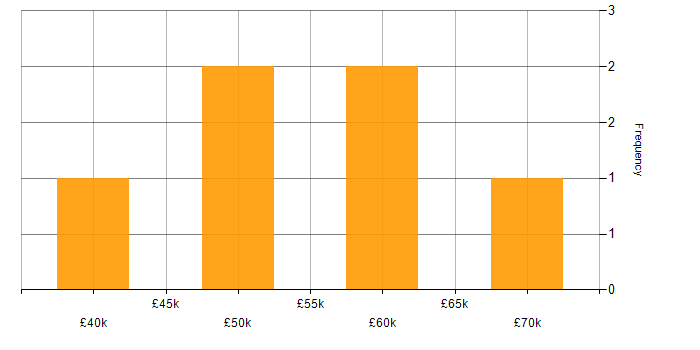 Salary histogram for SAP Payroll in the UK excluding London