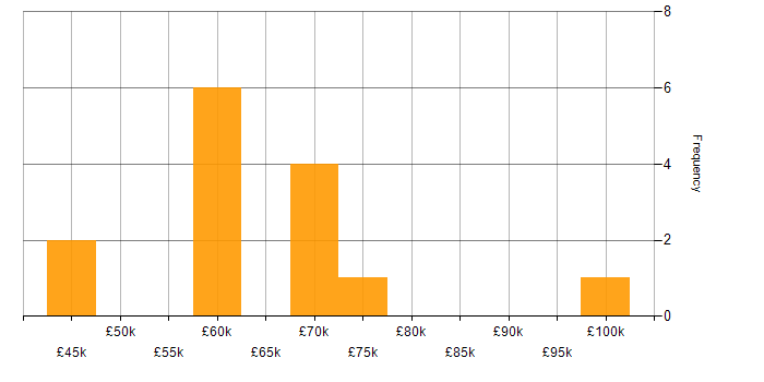 Salary histogram for SAP PLM in England