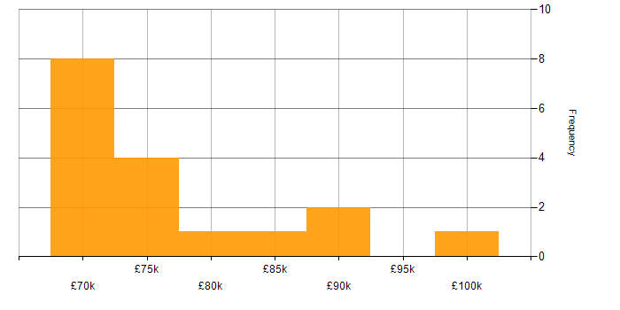 Salary histogram for SAP PP in England