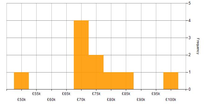 Salary histogram for SAP PP in the UK excluding London