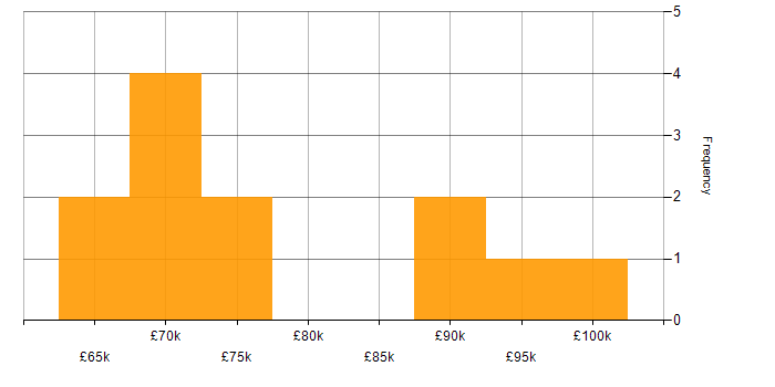 Salary histogram for SAP PP Consultant in the UK
