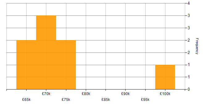 Salary histogram for SAP PP Consultant in the UK excluding London