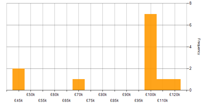 Salary histogram for SAP Project Manager in London