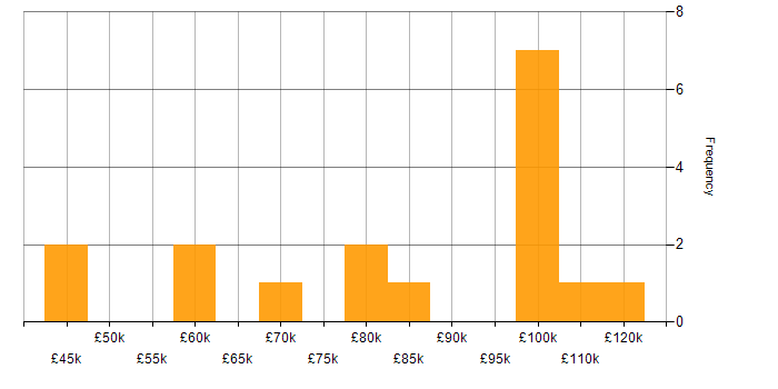 Salary histogram for SAP Project Manager in the UK
