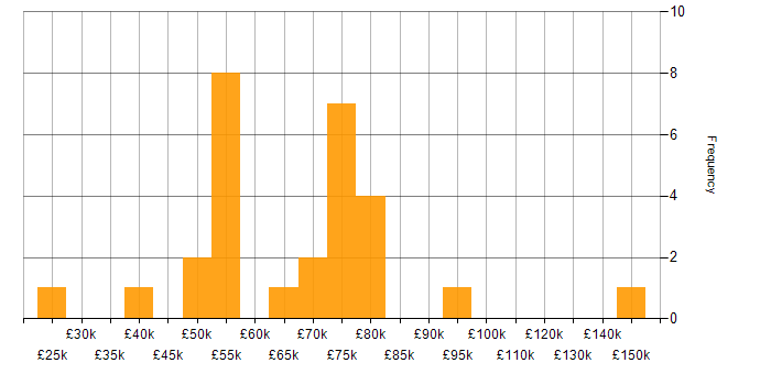 Salary histogram for SAP S/4HANA in the Midlands