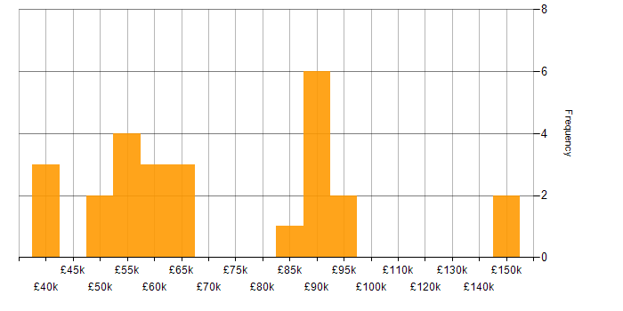 Salary histogram for SAP S/4HANA in the North of England