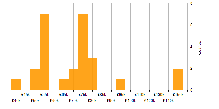 Salary histogram for SAP S/4HANA in the West Midlands