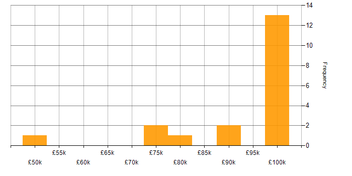Salary histogram for SAP SCM in the UK