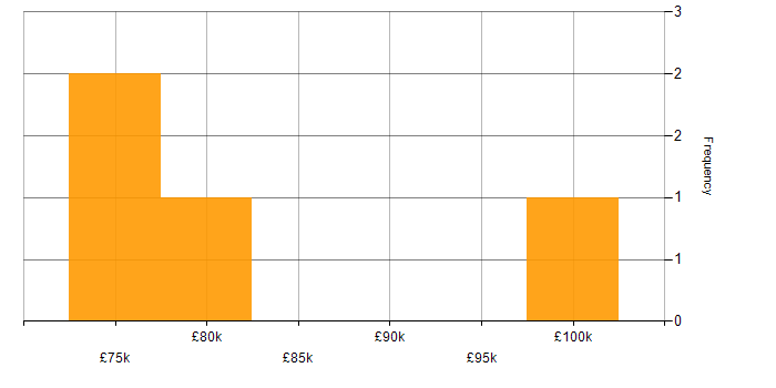 Salary histogram for SAP SCM in the UK excluding London