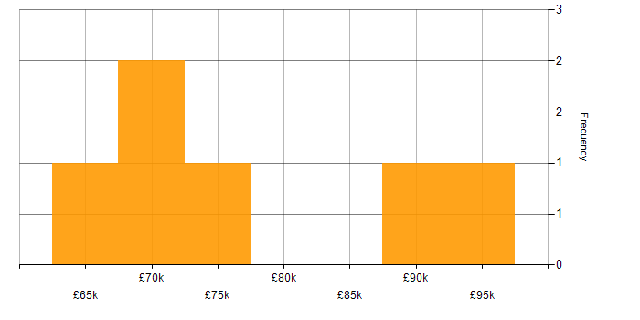 Salary histogram for SAP SD Consultant in the UK excluding London