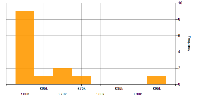 Salary histogram for SAP Security in the South East