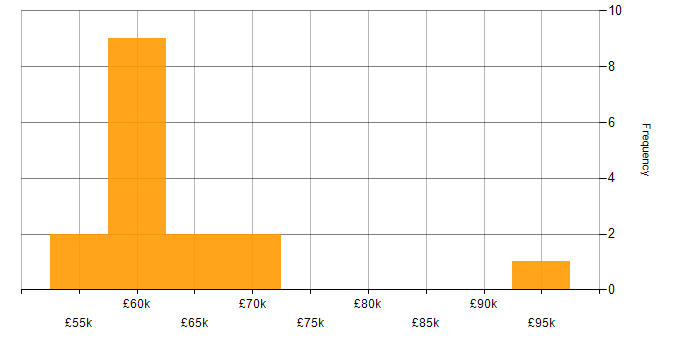 Salary histogram for SAP Security in the UK excluding London