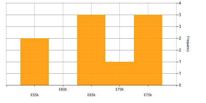 Salary histogram for SAP Security Consultant in England