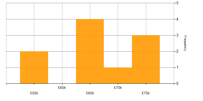 Salary histogram for SAP Security Consultant in the UK