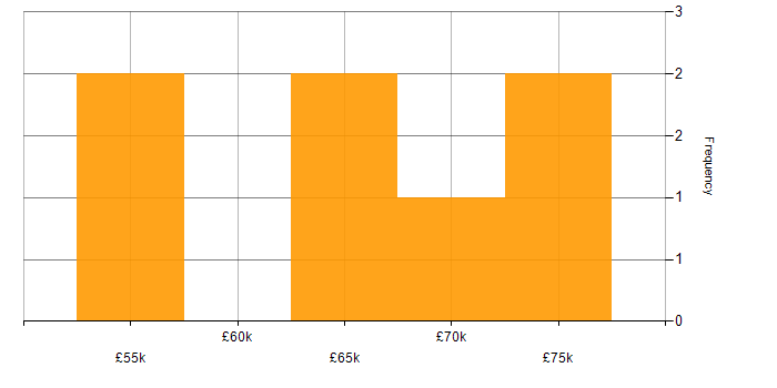 Salary histogram for SAP Security Consultant in the UK excluding London