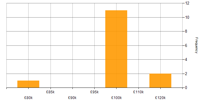 Salary histogram for SAP Solutions Architect in London