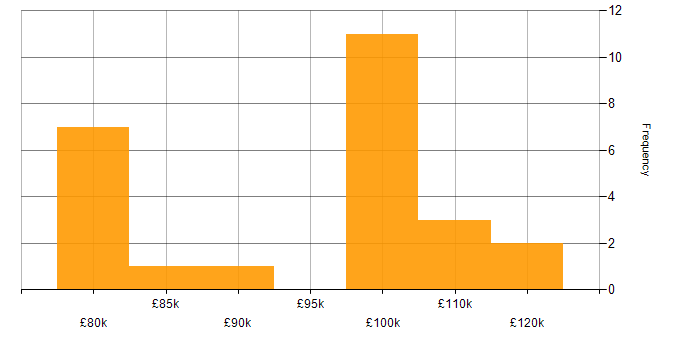 Salary histogram for SAP Solutions Architect in the UK
