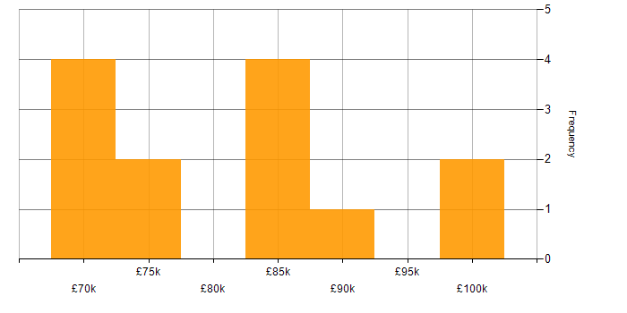 Salary histogram for SAP TM in England