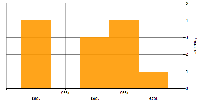 Salary histogram for SAP WM in England