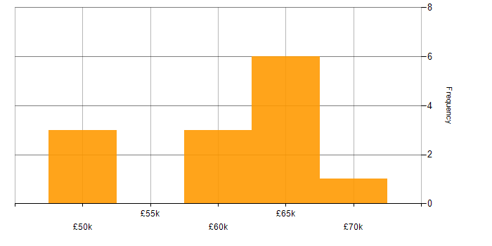 Salary histogram for SAP WM in the UK