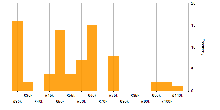 Salary histogram for Sarbanes-Oxley in England