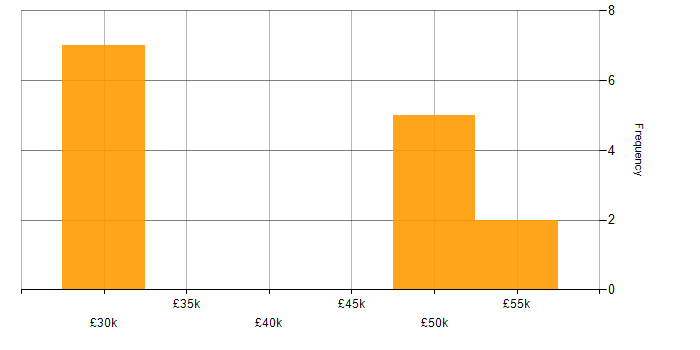 Salary histogram for Sarbanes-Oxley in Leeds