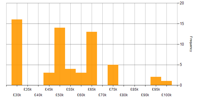 Salary histogram for Sarbanes-Oxley in the UK excluding London