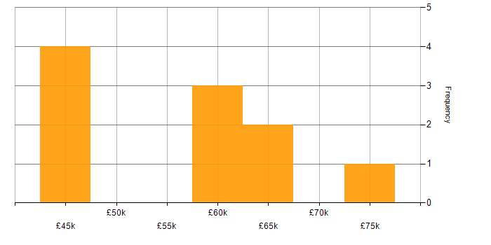 Salary histogram for SAS in the City of London