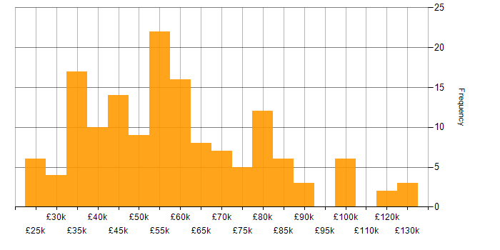 Salary histogram for SAS in England