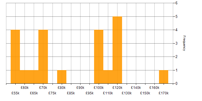 Salary histogram for SAS in London