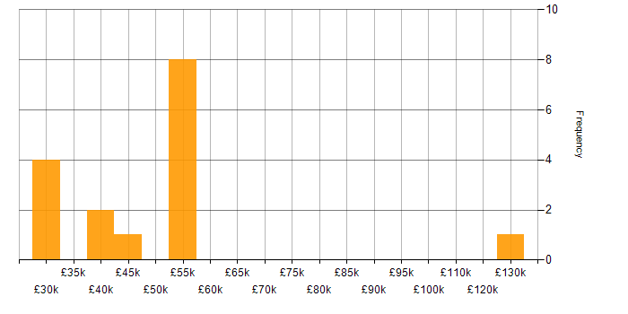 Salary histogram for SAS in the Midlands