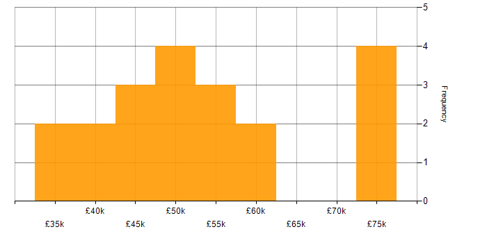 Salary histogram for SAS in the North of England