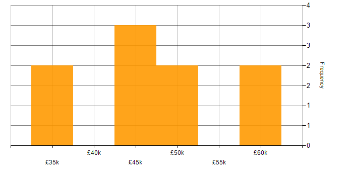 Salary histogram for SAS in the North West