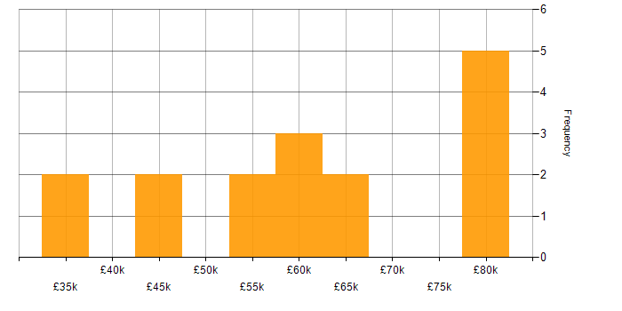 Salary histogram for SAS in the South East