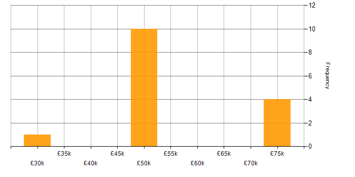 Salary histogram for SAS in West Yorkshire
