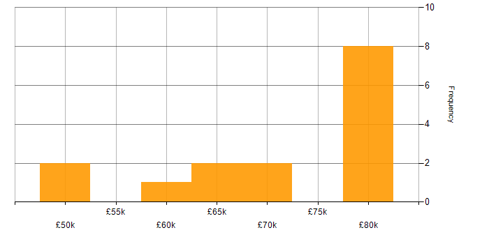 Salary histogram for SAS Macro in England