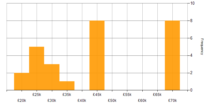 Salary histogram for Sass in the East of England